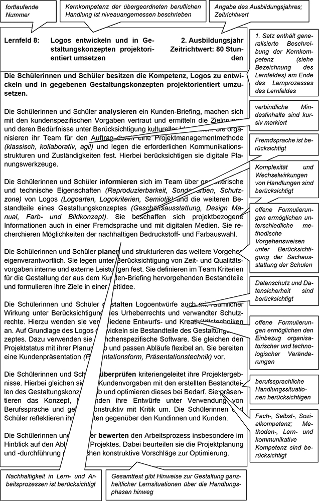 Für den Teil VI Lesehinweise wurde vom Rahmenlehrplan-Ausschuss exemplarisch ein Lernfeld der vorangegangenen Lernfelder dieses Rahmenlehrplans ausgewählt und mit Sprechblasen, die Lesehinweise für die Lehrkräfte enthalten, versehen. Die Lesehinweise erläutern am ausgewählten Lernfeld dessen Aufbau, Struktur und bestimmte Formulierungen. Diese Hinweise sind auf alle weiteren Lernfelder des Rahmenlehrplans übertragbar.