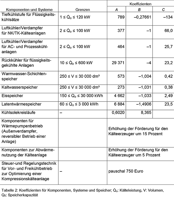 Tabelle 2 zeigt die förderfähigen Komponenten, Systeme und Speicher und die jeweils zugehörigen Werte der Förderkoeffizienten A, B und C sowie jeweils die zugehörigen Ober- und Untergrenzen für die förderfähige Kälteleistung (Q Punkt Null) und das förderfähige Volumen (V) beziehungsweise die förderfähige Speicherkapazität (Q Null). Bei den Speichertypen wird nach Wasserspeichern, Eis-Speichern und Latentwärmespeichern unterschieden.