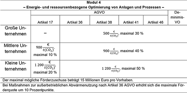 Es folgt ein Schaubild, welches die Höhe der Förderung in Abhängigkeit der Unternehmensgröße und der gewählten Art der Förderung in Modul 4 – Energie- und ressourcenbezogene Optimierung von Anlagen und Prozessen – tabellarisch darstellt.