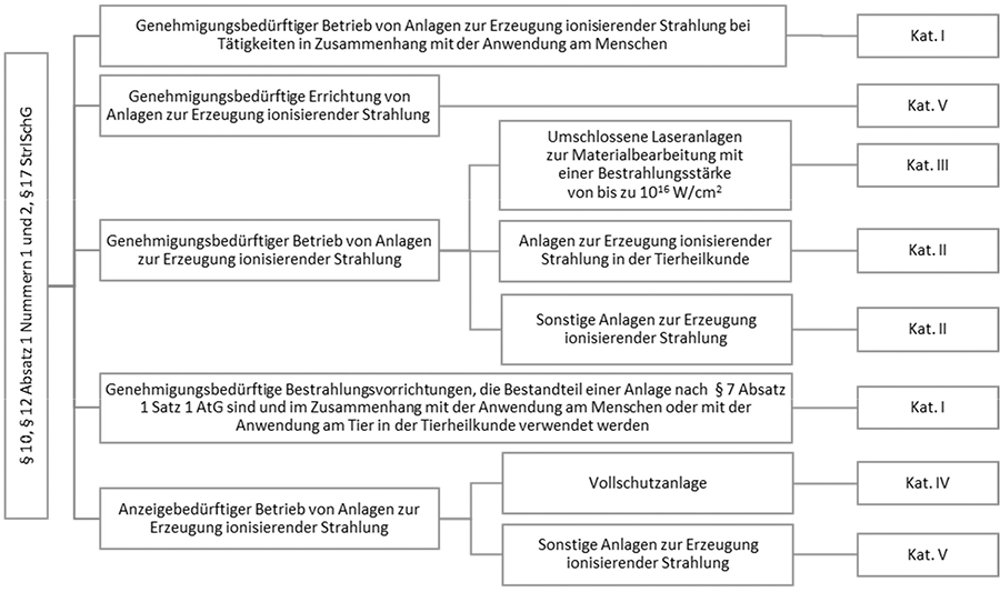 Abbildung 1: Entscheidungsbaum für den Betrieb und die Errichtung von Anlagen. Mit dem Entscheidungsbaum werden Tätigkeiten nach Paragraph 10, Paragraph 12 Absatz 1 Nummern 1 und 2 und Paragraph 17 Strahlenschutzgesetz risikoorientierten Kategorien zugeordnet. Dabei wird insbesondere der genehmigungsbedürftige Betrieb von Anlagen zur Erzeugung ionisierender Strahlung im Zusammenhang mit der Anwendung am Menschen von allen sonstigen Anwendungsfällen des genehmigungsbedürftigen Betriebs von Anlagen zur Erzeugung ionisierender Strahlung unterschieden.