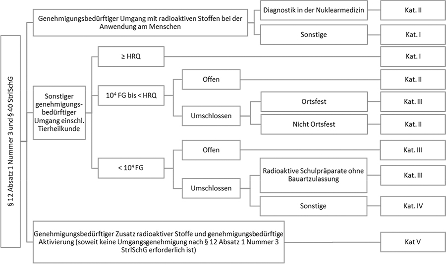 Abbildung 2: Entscheidungsbaum für den genehmigungsbedürftigen Umgang mit sonstigen radioaktiven Stoffen. Mit dem Entscheidungsbaum werden Tätigkeiten nach Paragraph 12 Absatz 1 Nummer 3 und Paragraph 40 Strahlenschutzgesetz risikoorientierten Kategorien zugeordnet. Dabei wird insbesondere zwischen dem genehmigungsbedürftigen Umgang mit radioaktiven Stoffen bei der Anwendung am Menschen und dem sonstigen genehmigungsbedürftigen Umgang mit radioaktiven Stoffen unterschieden. Die Zuordnung berücksichtigt die Aktivität des genehmigten Umgangs und weitere risikobestimmende Bedingungen des Umgangs.