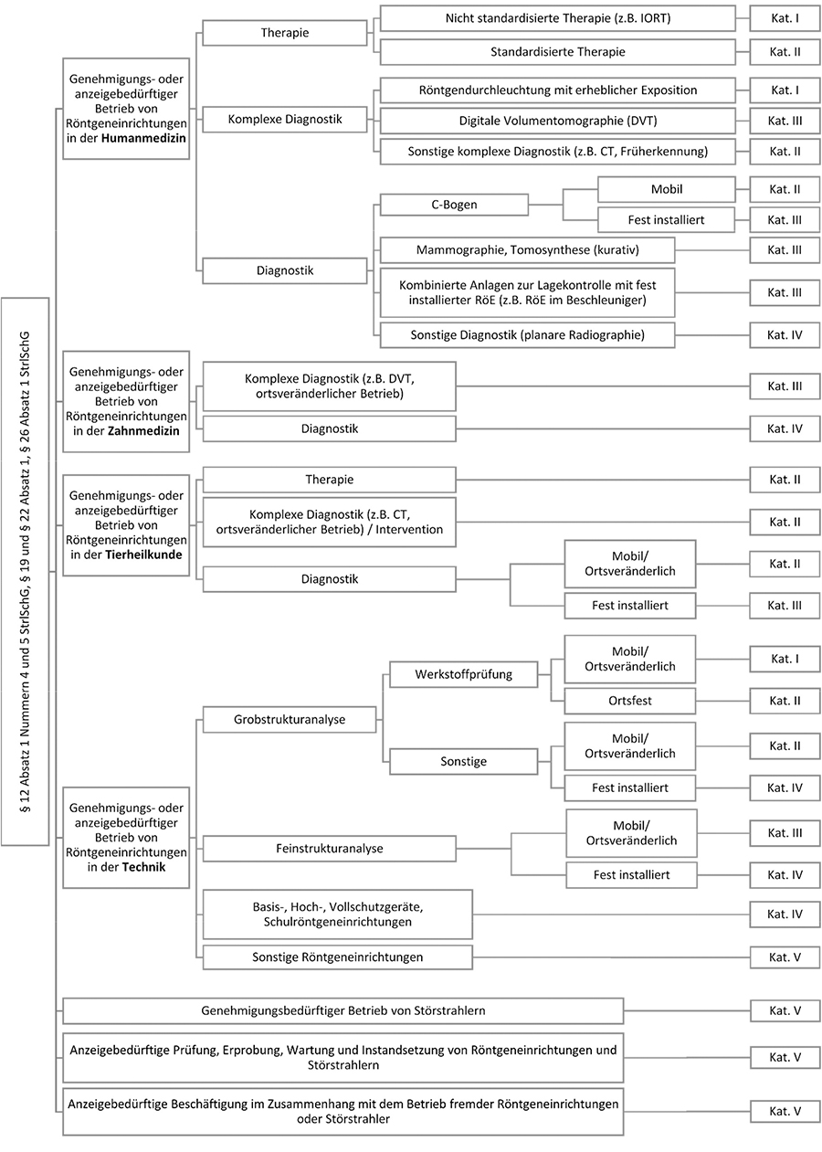 Abbildung 3: Entscheidungsbaum für den Betrieb von Röntgeneinrichtungen und Störstrahlern. Mit dem Entscheidungsbaum werden Tätigkeiten nach Paragraph 12 Absatz 1 Nummern 4 und 5, Paragraph 19, Paragraph 22 Absatz 1 sowie Paragraph 26 Absatz 1 Strahlenschutzgesetz risikoorientierten Kategorien zugeordnet. Unterschieden wird hierbei insbesondere zwischen dem genehmigungs- und dem anzeigebedürftigen Betrieb von Röntgeneinrichtungen in der Humanmedizin, der Zahnmedizin, der Tierheilkunde sowie der Technik.