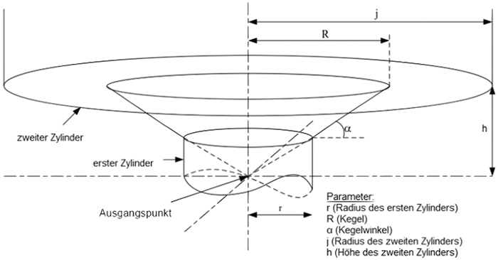 Schematische Darstellung eines ungerichteten Anlagenschutzbereichs