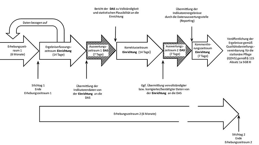 Abbildung 1: Erhebungs-, Ergebniserfassungs-, Korrektur-, Auswertungs- und Kommentierungszeiträume
