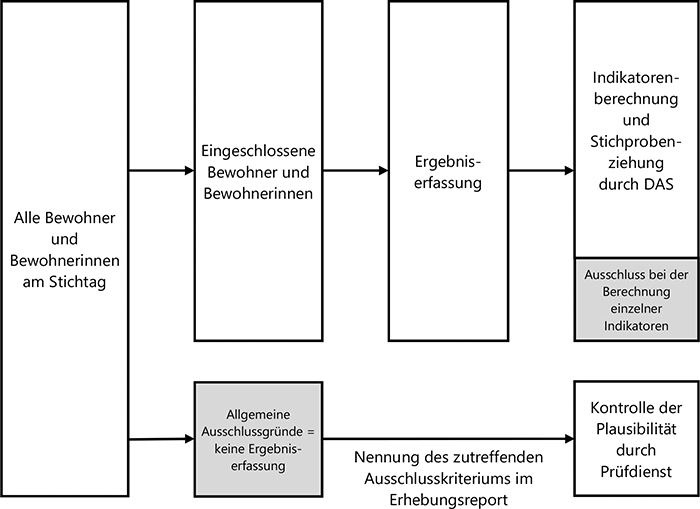 Abbildung 2: Ausschlusskriterien