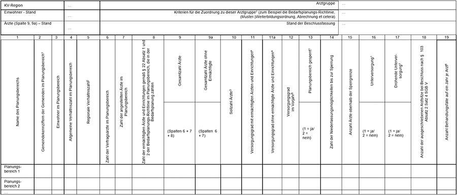 Spalte 1: Name des Planungsbereichs; Spalte 2: Gemeindekennziffer der Gemeinden des Planungsbereichs; Spalte 3: Einwohner im Planungsbereich; Spalte 4: Allgemeine Verhältniszahl im Planungsbereich; Spalte 5: Regionale Verhältniszahl; Spalte 6: Zahl der Vertragsärzte im Planungsbereich; Spalte 7: Zahl der angestellten Ärzte im Planungsbereich; Spalte 8: Zahl der ermächtigten Ärzte und Einrichtungen gemäß § 22 Absatz 1 und 2 der Bedarfsplanungs-Richtlinie im Planungsbereich, die in der Bedarfsplanung zählen; Spalte 9: Gesamtzahl der Ärzte (Spalten 6, 7, 8); Spalte 9a: Gesamtzahl der Ärzte ohne Ermächtigte (Spalten 6, 7); Spalte 10: Sollzahl Ärzte; Spalte 11: Versorgungsgrad mit ermächtigten Ärzten und Einrichtungen; Spalte 11a: Versorgungsgrad ohne ermächtigte Ärzte und Einrichtungen; Spalte 12: Versorgungsgrad im Vorjahr; Spalte 13: Planungsbereich gesperrt (1 = ja, 2 = nein); Spalte 14: Zahl der Niederlassungsmöglichkeiten bis zur Sperrung; Spalte 15: Anzahl Ärzte oberhalb der Sperrgrenze; Spalte 16: Unterversorgung (1 = ja, 2 = nein); Spalte 17: Drohende Unterversorgung (1 = ja, 2 = nein); Spalte 18: Anzahl der ausgeschriebenen Arztsitze bei Beschluss nach § 103 Absatz 2 Satz 4 SGB V; Spalte 19: Anzahl Behandlungsfälle auf ein Jahr je Arzt