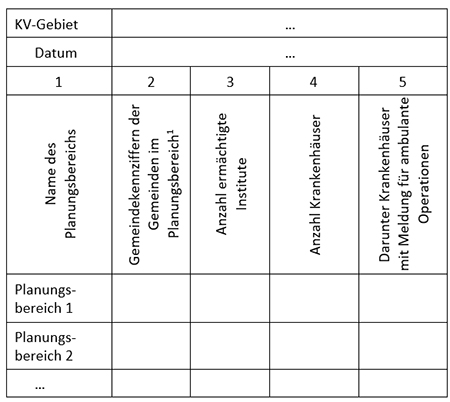 Spalte 1: Name des Planungsbereichs; Spalte 2: Gemeindekennziffer der Gemeinden des Planungsbereichs; Spalte 3: Anzahl ermächtigter Institute; Spalte 4: Anzahl Krankenhäuser; Spalte 5: Darunter Krankenhäuser mit Meldung für ambulante Operationen