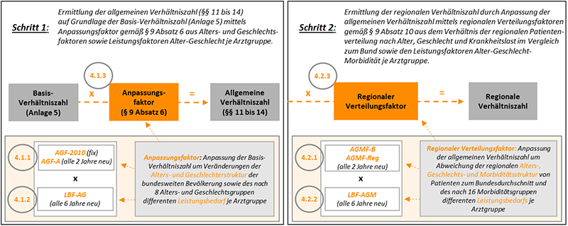 Veranschaulichung der beschriebenen Schritte 1 und 2