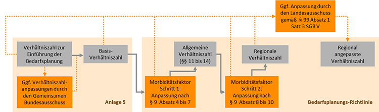 Veranschaulichung der Entstehung der Basis-Verhältniszahl je Arztgruppe und Modifikation zur maßgeblichen regionalen Verhältniszahl entsprechend § 8 dieser Richtlinie