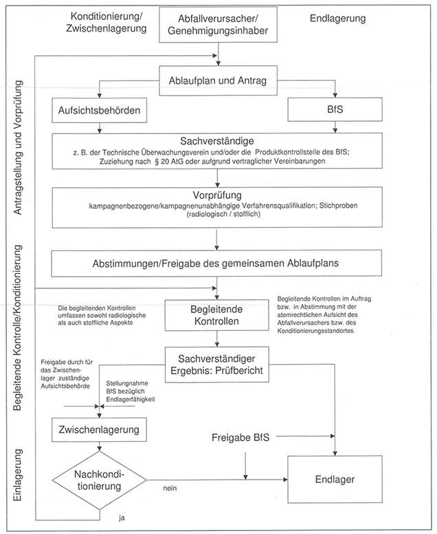 Das Schaubild illustriert das Ablaufschema zur Produktkontrolle radioaktiver Abfälle aus kerntechnischen Anlagen.