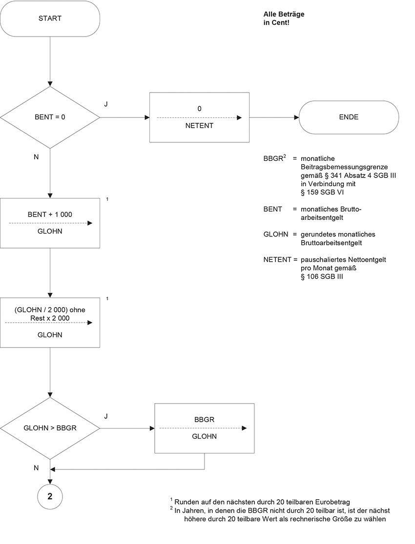 Programmablaufplan zur maschinellen Berechnung von Kurzarbeitergeld nach dem SGB III