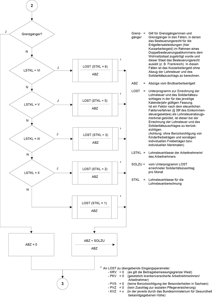 Programmablaufplan zur maschinellen Berechnung von Kurzarbeitergeld nach dem SGB III