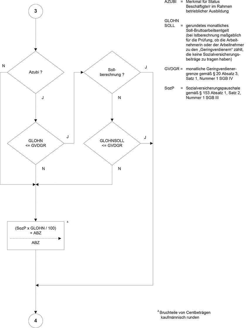 Programmablaufplan zur maschinellen Berechnung von Kurzarbeitergeld nach dem SGB III