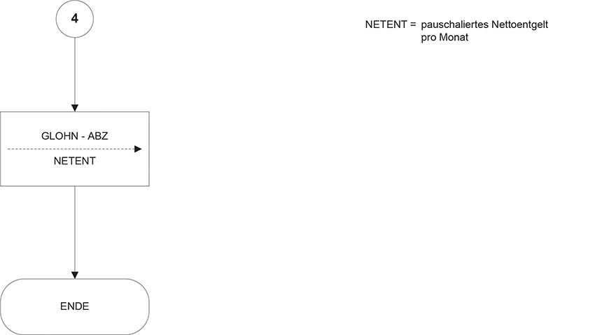 Programmablaufplan zur maschinellen Berechnung von Kurzarbeitergeld nach dem SGB III