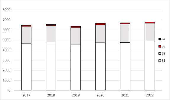 Abbildung 1: Dargestellt sind die Zahlen der angezeigten, angemeldeten oder genehmigten gentechnischen Anlagen Deutschlands, differenziert nach Sicherheitsstufe (S1 – S4) in den Jahren 2017 bis 2022.
