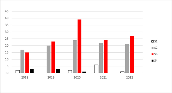 Abbildung 2: Die Abbildung beschreibt die jeweilige Anzahl der von der ZKBS in den vergangenen fünf Jahren erstellten Stellungnahmen zu gentechnischen Arbeiten in gentechnischen Anlagen, differenziert nach den Sicherheitsstufen 1 bis 4 (S1 – S4).