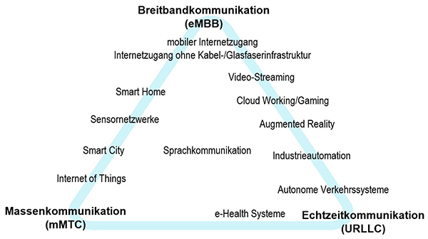 Abb. 1-1: Beispiele von Anwendungen, bei denen 5G eine zentrale Rolle spielen soll, dargestellt in Form eines Dreiecks mit den wesentlichen 5G-Merkmalen an den Eckpunkten. Die Lage der einzelnen Anwendungen relativ zu den Eckpunkten spiegelt näherungsweise den Bedarf der jeweiligen Anwendung an diesen Merkmalen wider.