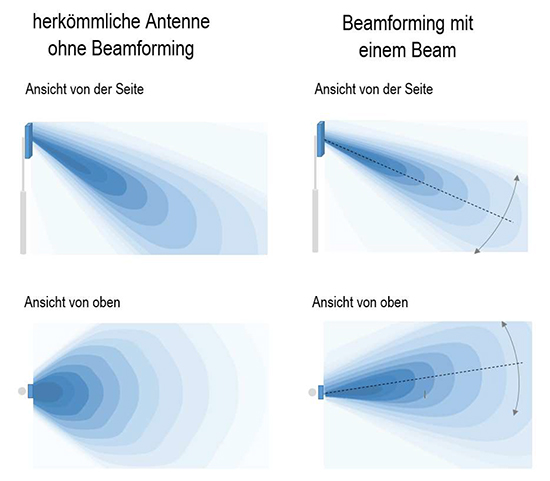 Abb. 1-2: Schematische Darstellung des Beamformings anhand eines Vergleichs der (statischen) Abstrahlcharakteristik einer herkömmlichen Antenne (links) und einer MIMO-Antenne bei Aussendung eines Beams (rechts). Dunkle Bereiche kennzeichnen höhere Feldstärken, helle Bereiche kennzeichnen geringere Feldstärken. Die Hauptsenderichtung und die Form der Beams ist bei MIMO-Antennen dynamisch (softwaregesteuert) veränderlich (in der Abbildung angedeutet durch Pfeile).