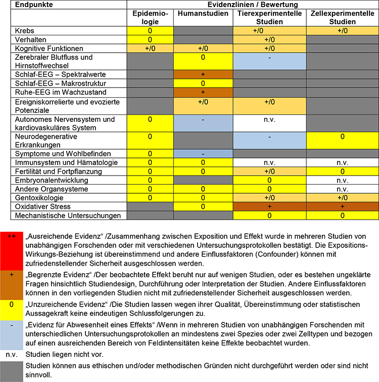 Tab. 5-5: Zusammenfassende Bewertung für alle evaluierten Endpunkte nach dem EFHRAN-Schema