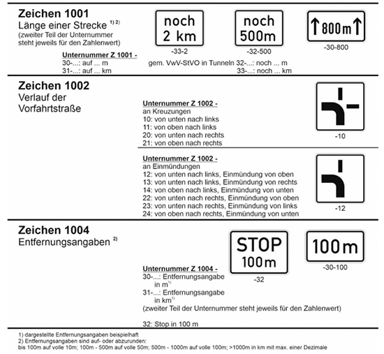 Bildliche Darstellung des Zusatzzeichens 1001 Länge einer Strecke in drei Varianten. Die Unternummern der Varianten bestehen aus zwei durch Bindestrich getrennten Zahlen, die zweite davon steht jeweils für den auf dem Zeichen angegebenen Zahlenwert. In Tunneln erfolgt die Angabe mit der Angabe „noch“ und der zugehörigen Angabe in Metern bzw. Kilometern. Ansonsten erfolgt die Angabe durch zwei Pfeile zwischen denen sich der Zahlenwert befindet. Nach einem waagrechten Trennstrich folgt die bildliche Darstellung des Zusatzzeichens 1002 Verlauf der Vorfahrtstraße. Es handelt sich um ein weißes quadratisches Zeichen mit schwarzem Rand, in dem der Verlauf der Vorfahrtstraße durch einen dicken schwarzen Strich nach links bzw. rechts dargestellt wird. Die zugehörigen untergeordneten Straßen werden durch schwarze, schmale Striche dargestellt. Nach einem waagrechten Trennstrich folgt die bildliche Darstellung des Zusatzzeichens 1004 Entfernungsangaben. Es handelt sich um rechteckige, weiße Zeichen mit schwarzer Angabe. Die Unternummern 30 und 31 geben die Entfernung in Meter bzw. Kilometern wieder. Mit der Angabe „STOP in 100 m“ (Unternummer 32) wird das Zeichen 206 Halt. Vorfahrt gewähren angekündigt. Die dargestellten Entfernungsangaben sind lediglich beispielhaft. Entfernungsangaben sind zu runden.