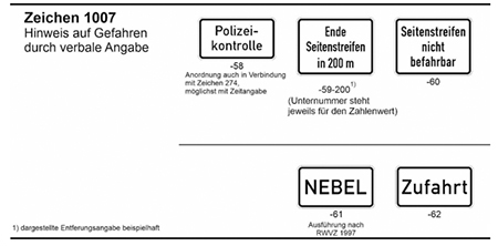 Bildliche Darstellung der Unternummern 58 bis 62 des Zusatzzeichens 1007 Hinweis auf Gefahren durch verbale Angaben. Es handelt sich um rechteckige, weiße Zeichen mit schwarzem Text. Die folgenden Unternummern sind abgebildet: 58 Polizeikontrolle (Anordnung auch in Verbindung mit Zeichen 274, möglichst mit Zeitangabe), 59-200 Ende Seitenstreifen in 200 Metern (die Unternummer ist variabel und steht für den jeweiligen Zahlenwert), 60 Seitenstreifen nicht befahrbar, 61 NEBEL (Ausführung nach RWVZ 1997), 62 Zufahrt.