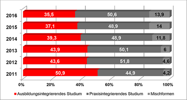 Abbildung 1 zeigt den jeweiligen prozentualen Anteil von ausbildungsintegrierenden Studienformaten, praxisintegrierenden Studienformaten sowie Mischformen an dem Gesamtangebot dualer Studiengänge der Erstausbildung für die Jahre 2011 bis 2016.