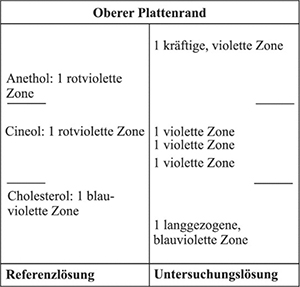 Im Chromatogramm der Referenzlösung liegt im unteren Drittel am Übergang zum mittleren Drittel die blauviolette Zone des Cholesterols, im mittleren Drittel die rotviolette Zone des Cineols und am Übergang zum oberen Drittel die rotviolette Zone des Anethols. Im Chromatogramm der Untersuchungslösung erscheint im unteren Drittel eine langgezogene blauviolette Zone, im mittleren Drittel liegt auf Höhe des Cineols eine violette Zone und darunter treten zwei weitere violette Zonen auf. Weiterhin tritt im oberen Drittel oberhalb von Anethol eine kräftige, violette Zone auf.