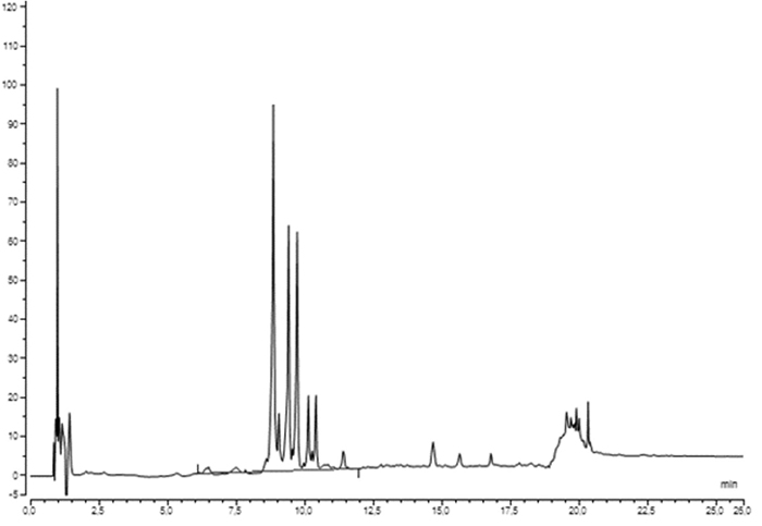 Die Abbildung zeigt ein Beispielchromatogramm der HPLC-Bestimmung für Droge und Urtinktur von Croton tiglium.