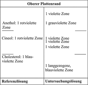 Im Chromatogramm der Referenzlösung liegt im unteren Drittel am Übergang zum mittleren Drittel die blauviolette Zone des Cholesterols, im mittleren Drittel die rotviolette Zone des Cineols und am Übergang zum oberen Drittel die rotviolette Zone des Anethols. Im Chromatogramm der Untersuchungslösung erscheint im unteren Drittel eine langgezogene blauviolette Zone, im mittleren Drittel liegt auf Höhe des Cineols eine violette Zone und darunter treten zwei weitere violette Zonen auf. Weiterhin tritt im oberen Drittel auf Höhe von Anethol eine grauviolette Zone und zwischen Anethol und der Fließmittelfront eine violette Zone auf.