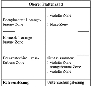Nach der Behandlung der Platte mit Anisaldehyd-Reagenz R (Detektion B) liegen im Chromatogramm der Referenzlösung im unteren Drittel am Übergang zum mittleren Drittel die rosafarbene Zone des Brenzcatechins, im mittleren Drittel die orangebraune Zone des Borneols und im oberen Drittel die orangebraune Zone des Bornylacetats. Im Chromatogramm der Untersuchungslösung erscheinen unterhalb des Brenzcatechins dicht zusammen eine violette Zone, darunter eine orangebraune Zone und darunter eine violette Zone. Im oberen Drittel unterhalb von Bornylacetat liegt eine blaue und oberhalb eine violette Zone.