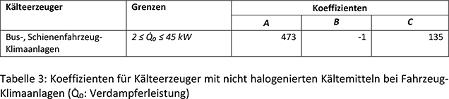 Tabelle 3 zeigt die Werte der Förderkoeffizienten A, B und C für die förderfähigen Fahrzeug-Klimaanlagen sowie die dafür geltende Ober- und Untergrenze für die förderfähige Leistung.