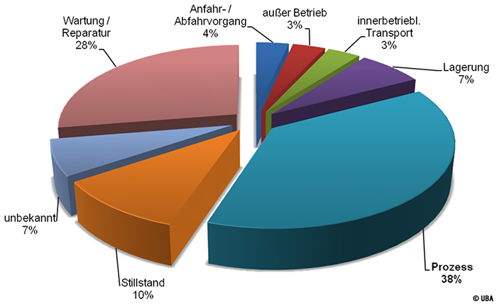 Abbildung 1 zeigt die Art der Betriebszustände, im Zeitraum 1993 bis 2013 bei Kälteanlagen, bei denen meldepflichtige Ereignisse eintraten.