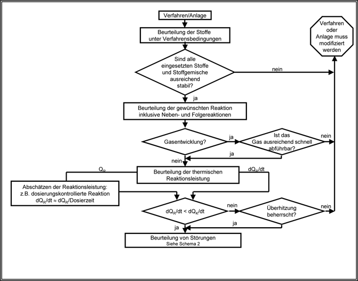 Schema 1 zeigt das Ablaufdiagramm für die Bewertungsstrategie des Normalbetriebes. Für ein Verfahren/eine Anlage beginnt dies mit der „Beurteilung der Stoffe unter Verfahrensbedingungen“. Hierbei stellt sich die Frage „Sind alle eingesetzten Stoffe und Stoffgemische ausreichend stabil?“ Muss diese Frage mit „Nein“ beantwortet werden, bedeutet dies: „Verfahren oder Anlage muss modifiziert werden“. Kann diese Frage mit „Ja“ beantwortet werden, wird die Bewertung mit dem Schritt „Beurteilung der gewünschten Reaktion inklusive Neben- und Folgereaktionen“ fortgesetzt. Hierbei ist zunächst die Frage zu klären, ob bei der Reaktion eine Gasentwicklung auftreten kann („Gasentwicklung?“). Wenn dies nicht der Fall ist („Nein“), kann mit dem nächsten Schritt „Beurteilung der thermischen Reaktionsleistung“ fortgefahren werden. Ist Gasentwicklung nicht auszuschließen („Gasentwicklung? Ja“), dann ist zu klären, ob das „Gas ausreichend schnell abführbar“ ist. Wenn „Ja“, kann mit dem nächsten Schritt „Beurteilung der thermischen Reaktionsleistung“ fortgefahren werden. Wenn „Nein“, heißt das: „Verfahren oder Anlage muss modifiziert werden“. Bei der „Beurteilung der thermischen Reaktionsleistung“ ist anhand der Reaktionswärme Q Index R die Reaktionsleistung dQ Index R/dt abzuschätzen. Zum Beispiel gilt für dosierungskontrollierte Reaktionen, dass dQ Index R/dt ungefähr gleich dQ Index R/Dosierzeit ist. Ist die thermische Reaktionsleistung dQ Index R/dt kleiner als die Wärmeabfuhrleistung dQ Index K/dt, kann mit der „Beurteilung von Störungen“ nach Schema 2 fortgefahren werden. Ist die thermischen Reaktionsleistung nicht kleiner als die Wärmeabfuhrleistung, muss geklärt werden, ob eine „Überhitzung beherrscht“ wird. Wenn „Ja“, kann mit der „Beurteilung von Störungen“ nach Schema 2 fortgefahren werden. Wenn „Nein“, heißt das: „Verfahren oder Anlage muss modifiziert werden“. Nach der Modifizierung von Verfahren oder Anlage muss die Bewertung für den Normalbetrieb nach Schema 1 erneut vorgenommen werden.
