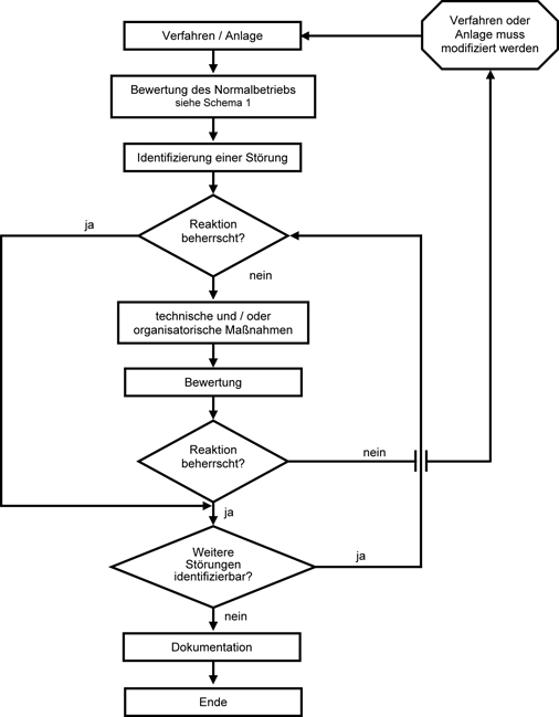 Schema 2 zeigt das Diagramm für den Ablauf der Sicherheitsbetrachtung. Ausgangspunkt ist die „Bewertung des Normalbetriebes nach Schema 1“. Erster Schritt ist die „Identifizierung einer Störung“, wobei zu klären ist, ob trotz Störung die „Reaktion beherrscht“ wird. Wenn „Nein“, folgt als nächster Schritt die Festlegung „technischer und/oder organisatorischer Maßnahmen“. In der anschließenden „Bewertung“ ist zu klären, ob mit den festgelegten Maßnahmen trotz Störung die „Reaktion beherrscht“ wird. Muss diese Frage mit „Nein“ beantwortet werden, bedeutet dies: „Verfahren oder Anlage muss modifiziert werden“. Kann diese Frage mit „Ja“ beantwortet werden, ist zu klären, ob „Weitere Störungen identifizierbar“ sind. Wenn „Ja“, muss für diese, wie oben beschrieben, geklärt werden, ob mit der Festlegung weiterer technischer und/oder organisatorischer Maßnahmen die Reaktion beherrschbar ist. Dies ist so oft zu wiederholen, bis keine weiteren Störungen mehr identifizierbar sind. Danach kann die Sicherheitsbetrachtung mit der „Dokumentation“ abgeschlossen werden.