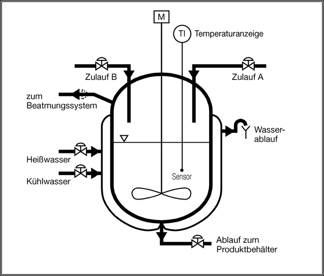 Bild 1 zeigt einen Reaktionskessel (schematisch). Der Reaktionskessel ist als Rührwerksbehälter ausgeführt und mit einer Temperaturanzeige (TI) ausgerüstet, deren Sensor in die im Reaktionskessel befindliche Flüssigphase eintaucht. Der Reaktionskessel ist über eine nicht absperrbare Zuleitung mit seinem Beatmungssystem verbunden. Oben am Reaktionskessel befinden sich die absperrbaren Zulaufventile A (für Edukt A) und B (für Edukt B). Am Boden des Reaktionskessels befindet sich der absperrbare Ablauf zum Produktbehälter. Der Reaktionskessel ist über seinen Mantel mit einem offenen Wasserkreislauf sowohl beheiz- als auch kühlbar. Der Mantel hat absperrbare Zulaufventile für Heißwasser und Kühlwasser sowie einen nicht absperrbaren Wasserablauf. Die hier dargestellte Ausrüstung des Reaktionsbehälters gilt für den Fall 1 als sicherheitstechnisch ausreichend (s. Seite 20 – 21).