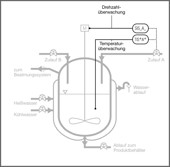 Bild 2 zeigt einen Reaktionskessel (schematisch) für Fall 2 (s. Seite 21/22). Dieser Reaktionskessel basiert auf dem in Bild 1 dargestellten Reaktionskessel, dessen Ausrüstung hier grau dargestellt ist: Der Reaktionskessel ist als Rührwerksbehälter ausgeführt und mit einer Temperaturüberwachung (TI) ausgerüstet, deren Sensor in die im Reaktionskessel befindliche Flüssigphase eintaucht. Der Reaktionskessel ist über eine nicht absperrbare Zuleitung mit seinem Beatmungssystem verbunden. Oben am Reaktionskessel befinden sich die absperrbaren Zulaufventile A (für Edukt A) und B (für Edukt B). Am Boden des Reaktionskessels befindet sich der absperrbare Ablauf zum Produktbehälter. Der Reaktionskessel ist über seinen Mantel mit einem offenen Wasserkreislauf sowohl beheiz- als auch kühlbar. Der Mantel hat absperrbare Zulaufventile für Heißwasser und Kühlwasser sowie einen nicht absperrbaren Wasserablauf. Zusätzlich zum im Bild 1 dargestellten Reaktionskessel ist hier (Fall 2) folgende Ausrüstung vorhanden (schwarz dargestellt): Eine einfache Verriegelung des Zulaufventils für die Komponente A mit der Rührerfunktion (Ventil schließt bei stehendem Rührer: SIS_A_). Eine einfache Verriegelung des Zulaufventils für die Komponente A mit der Temperaturüberwachung im Reaktor (Ventil schließt bei Erreichen einer Maximaltemperatur: TIS Exponent + A Exponent +). In Bild 2 wird die sich für Fall 2 aus der Gefahrendiskussion ergebende zusätzliche sicherheitstechnische Ausrüstung dargestellt (s. Seite 21).