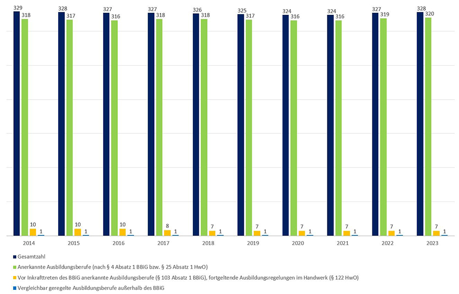 Gesamtzahl der anerkannten und als anerkannt geltenden Ausbildungsberufe in den Jahren von 2014 bis 2023