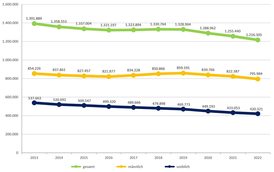 Auszubildende in den Jahren von 2014 bis 2023