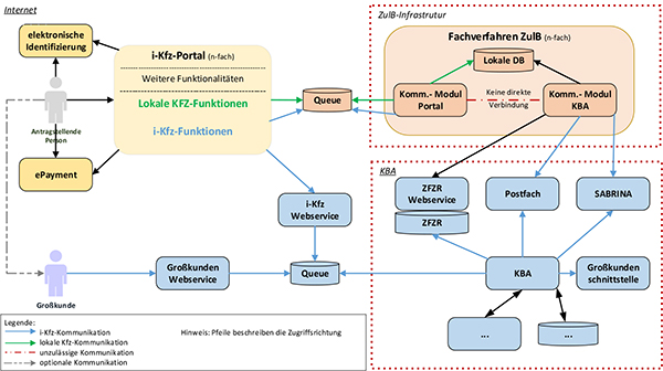 Kommunikationswege der Portale