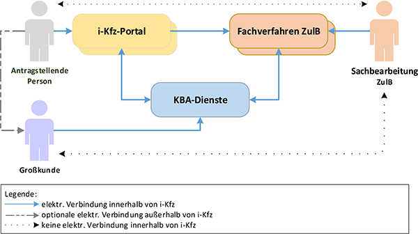 Primäre Akteure und Anwendungen sowie Kommunikationsflüsse im i-Kfz-System