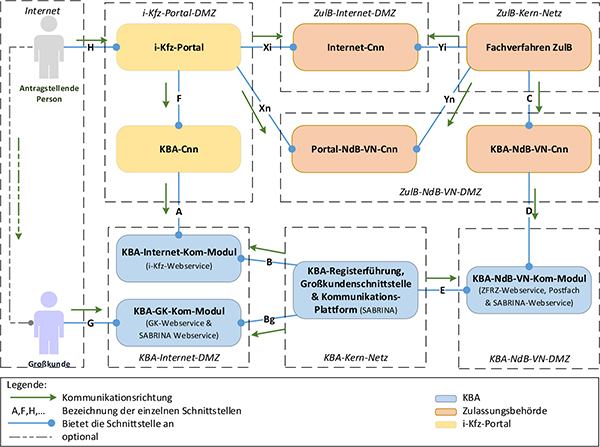 Technische Architektur des i-Kfz-Systems – das Gesamtbild