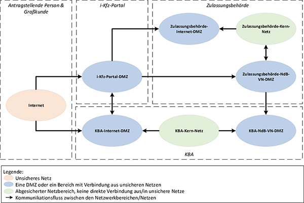 Netzwerkbereiche der definierten Architektur innerhalb i-Kfz