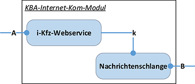 Interner Aufbau der Komponente „KBA-Internet-Kom-Modul“ (schematische Darstellung)