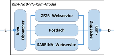 Interner Aufbau der Komponente „KBA-NdB-VN-Kom-Modul“