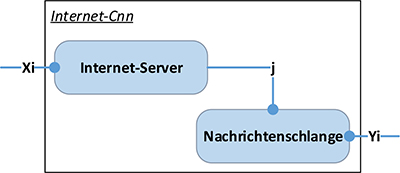 Schematische Darstellung des internen Aufbaus der Komponente „Internet-Cnn“