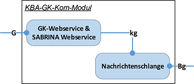 Interner Aufbau der Komponente „KBA-GK-Kom-Modul“ (schematische Darstellung)