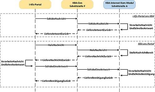 Verwendung der Schnittstelle A durch ein i-Kfz-Portal