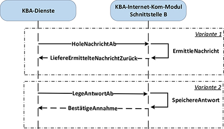 Verwendung der Schnittstelle B
