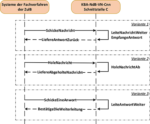 Verwendung der Schnittstelle C