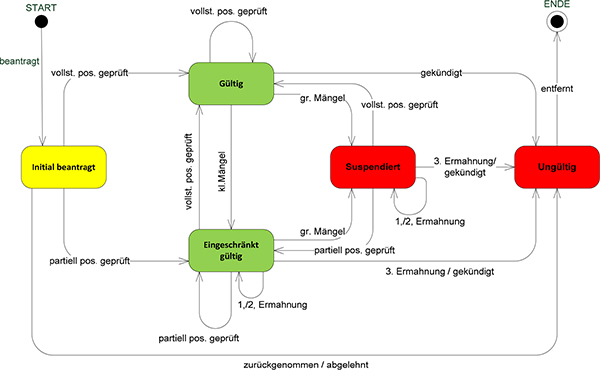 Der Lebenszyklus einer Zulassung